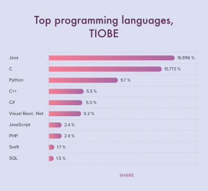 زبان های برنامه نویسی