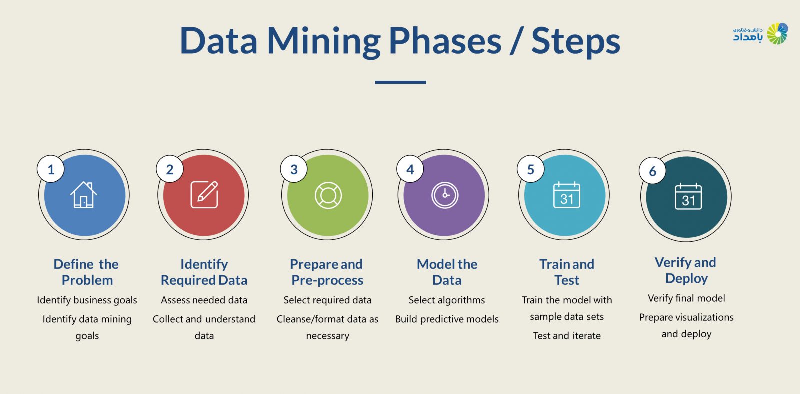 مراحلی که باید انجام شود تا داده‌کاوی به سرانجام برسد. 