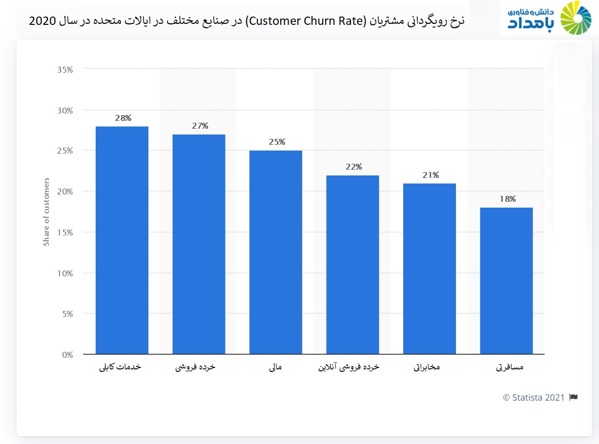 نرخ ریزش مشتریان به معنی قطع ارتباط یک مشتری با یک کسب و کار است. 