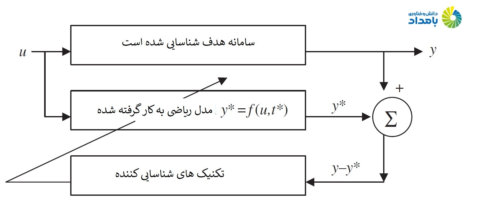 فرآیند شناسایی سیستم با استفاده از چرخه تکراری انجام میشود تا در نهایت نتایج مدنظر متخصصان را ارائه کند.
