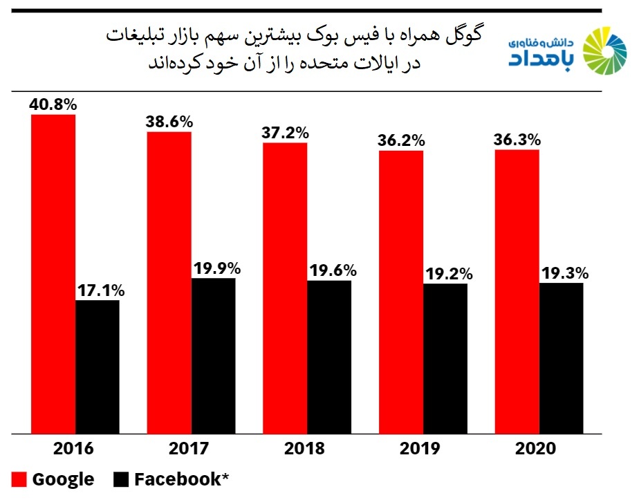 گوگل و فیس‌بوک بازیگران عمده تبلیغات در ایالات متحده هستند.