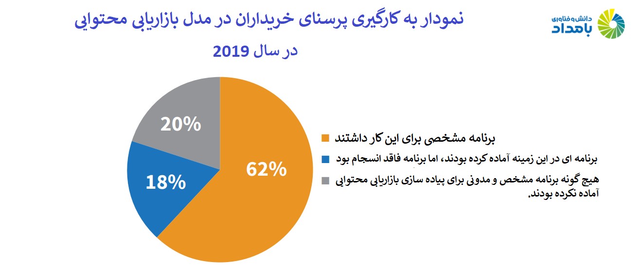 62٪ از بازاریابان محتوایی شاغل در آژانسهای تبلیغاتی اعلام کردهاند که پرسونای خریداران در زمان بازاریابی محتوایی استفاده میکنند. 18 درصد اعلام داشتهاند که برنامههایی برای بهکارگیری این تکنیک در سال آینده دارند.