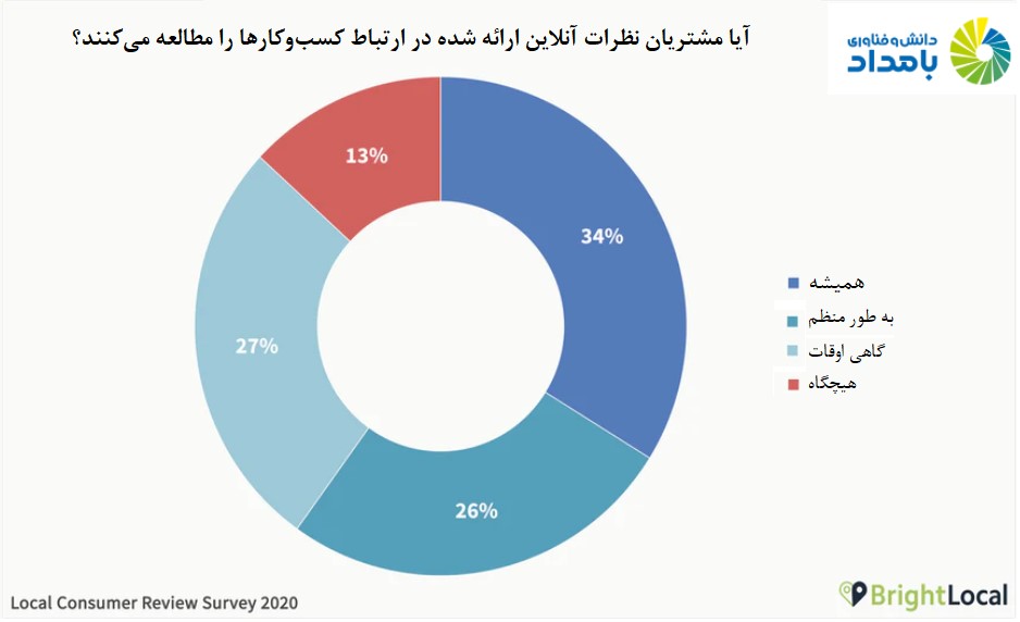 مردم نسبت به گذشته با هوشیاری بیشتری به سراغ انتخاب یک محصول یا سرویس می‌روند. بر همین اساس نظرات آنلاین برای آن‌ها اهمیت زیادی دارد.