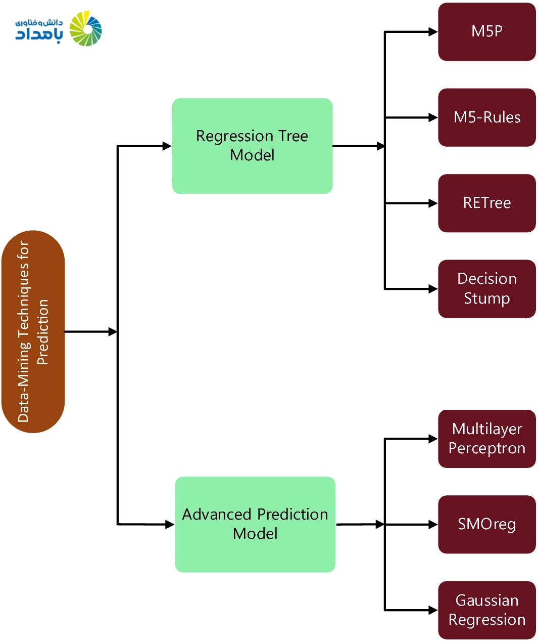 مدل‌های انجام داده‌کاوی پیش‌گویانه همراه با زیرمجموعه‌های آن‌ها 