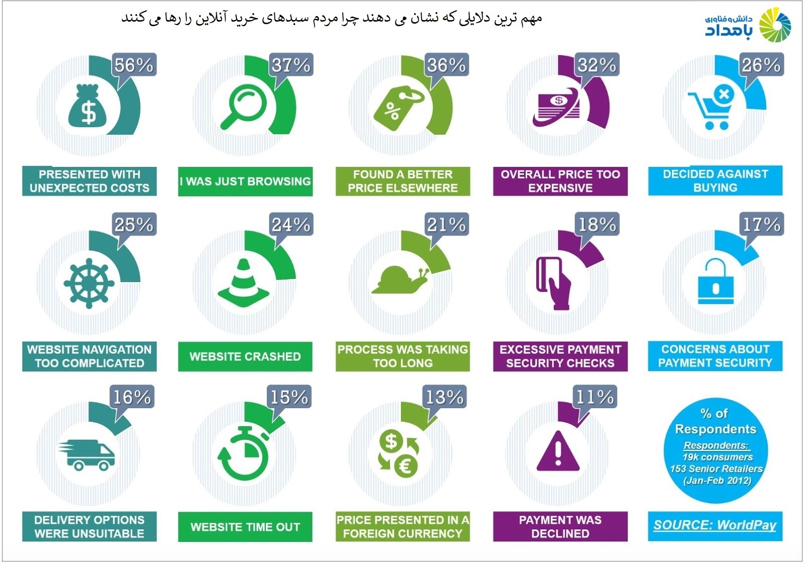 مردم به دلایل مختلفی نظیر پیدا کردن گزینه‌های بهتر، مشکلات فنی، پیچیدگی رابط کاربری، انحصاری بودن پرداخت از طریق یک درگاه خاص و موارد این چنینی کسب‌وکارها را ترک می‌کنند.