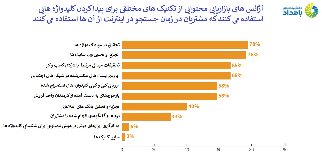 تحقیق در زمینه کلیدواژهها و تجزیه و تحلیل وبسایتها دو روش کارآمدی است که بازاریابان محتوایی شاغل در آژانسهای تبلیغاتی در زمینه آمادهسازی محتوایی متناسب با سلایق مخاطبان از آن استفاده میکنند.