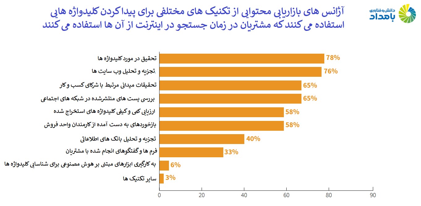 تحقیق در زمینه کلیدواژه‌ها و تجزیه و تحلیل وب‌سایت‌ها دو روش کارآمدی است که بازاریابان محتوایی شاغل در آژانس‌های تبلیغاتی در زمینه آماده‌سازی محتوایی متناسب با سلایق مخاطبان از آن استفاده می‌کنند.