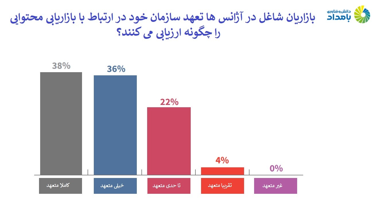 تحقیقات سالانهCMI و MarketingProfs نشان می‌دهد که تعهد به بازاریابی محتوایی در اغلب موارد دستاوردهای بزرگی به همراه می‌آورد. 