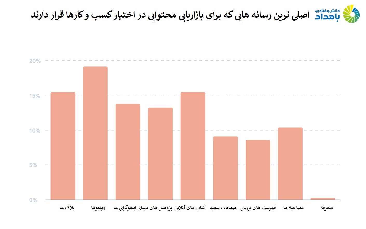 برای آنکه بتوانید بازاریابی محتوایی دقیقی انجام دهید، بهتر است شناخت دقیقی در ارتباط با رسانههای مناسب در این زمینه بهدست آورید