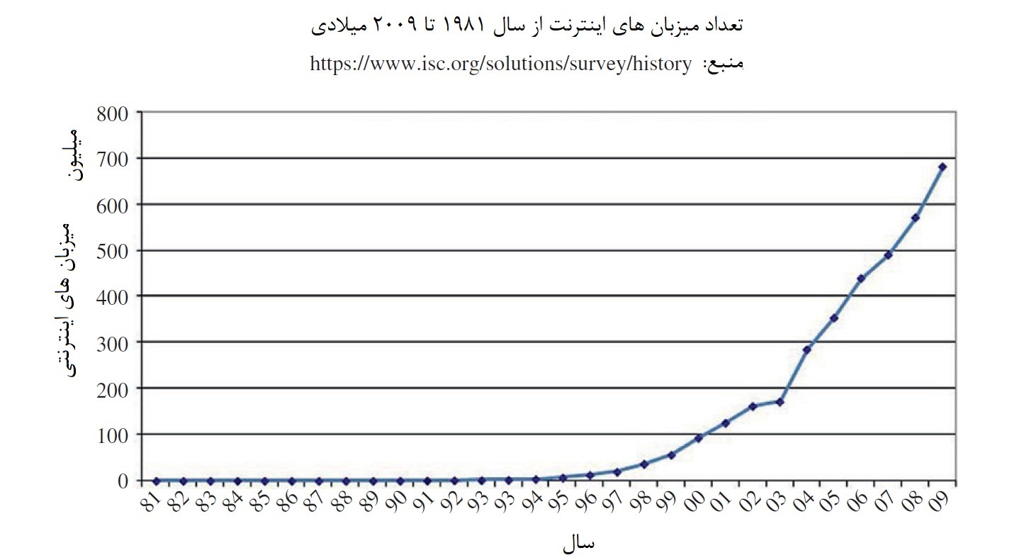 همانگونه که مشاهده میکنید تعداد میزبانهای اینترنتی به یکباره از سال 2003 میلادی تا سال 2009 میلادی رشد چشمگیری داشتهاند.