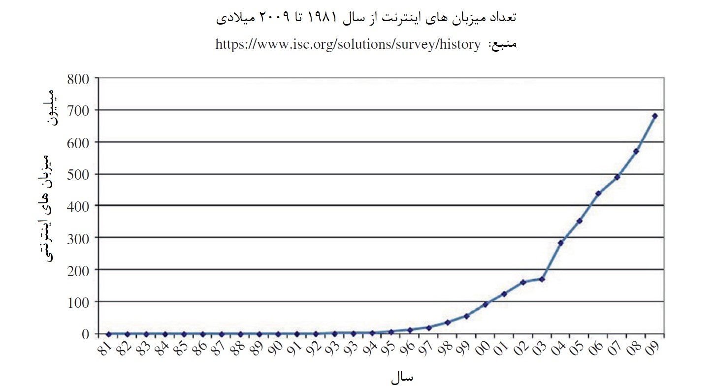 همان‌گونه که مشاهده می‌کنید تعداد میزبان‌های اینترنتی به یکباره از سال 2003 میلادی تا سال 2009 میلادی رشد چشم‌گیری داشته‌اند. 